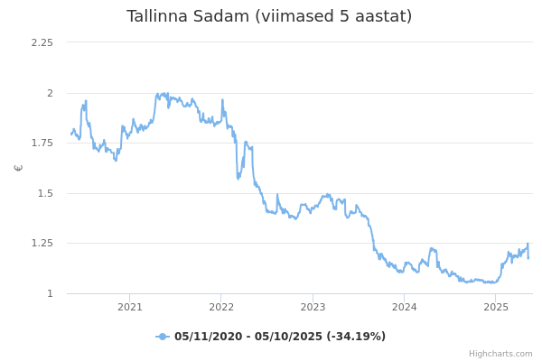 Tallinna Sadam aktsia graafik